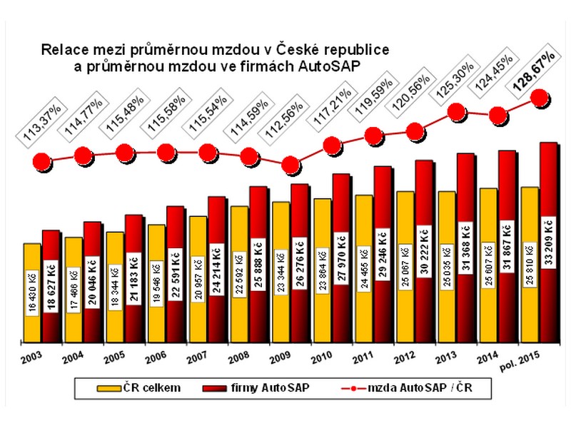 Průměrná mzda v autoprůmyslu překročila 33 000 Kč